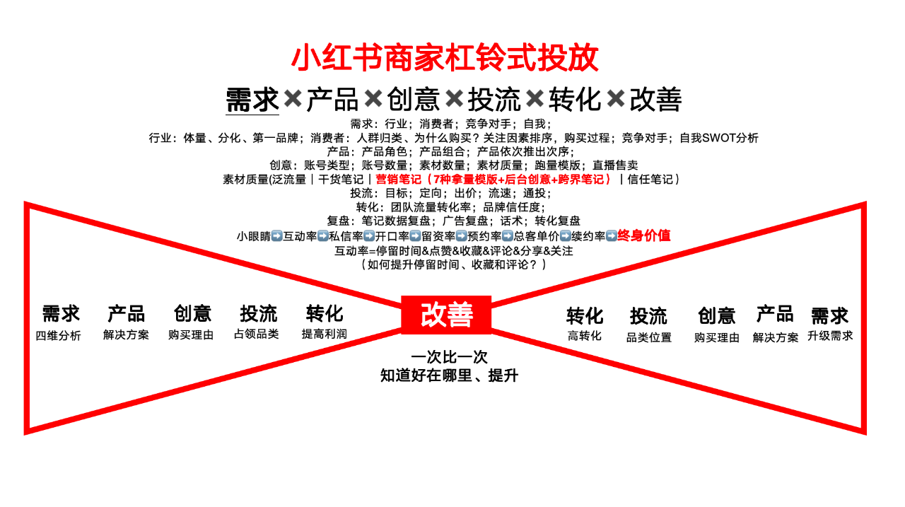 小红书商家杠铃式投放.png